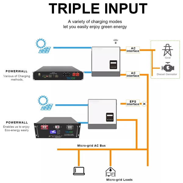 Deep Cycle Energy Storage Batteries 51.2V 10kwh 20kwh 30kwh 50kwh 5kwh LiFePO4 12V 48V Lithium Ion 100ah 200ah Powerwall Solar Battery System Akku